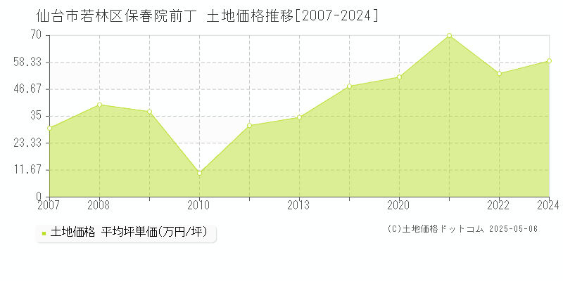 仙台市若林区保春院前丁の土地価格推移グラフ 