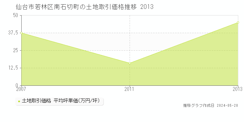 仙台市若林区南石切町の土地価格推移グラフ 