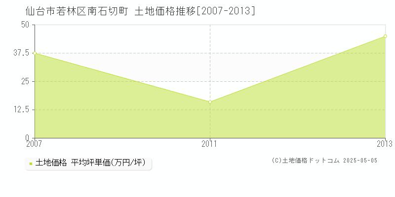 南石切町(仙台市若林区)の土地価格推移グラフ(坪単価)[2007-2013年]