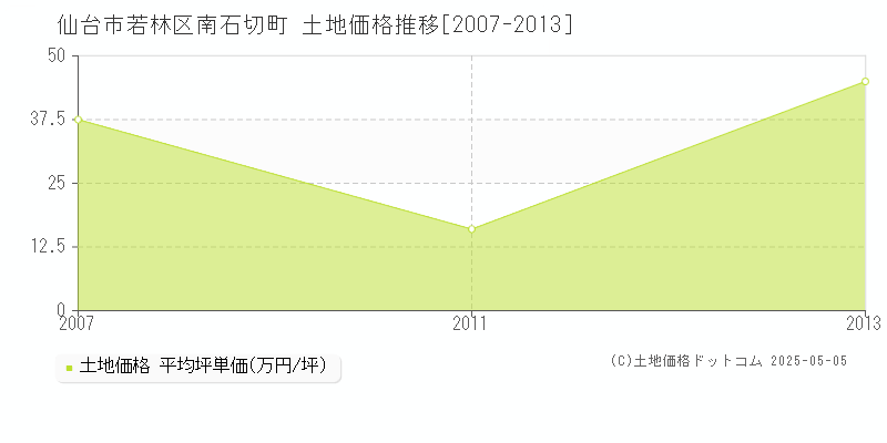 仙台市若林区南石切町の土地価格推移グラフ 