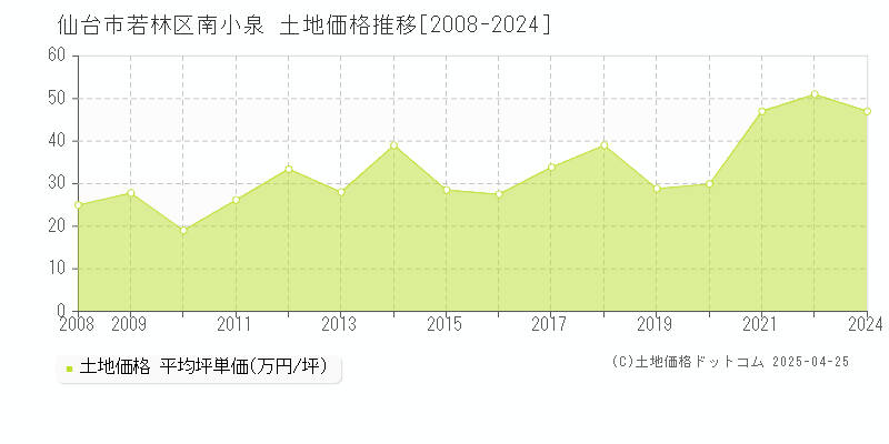 仙台市若林区南小泉の土地取引事例推移グラフ 