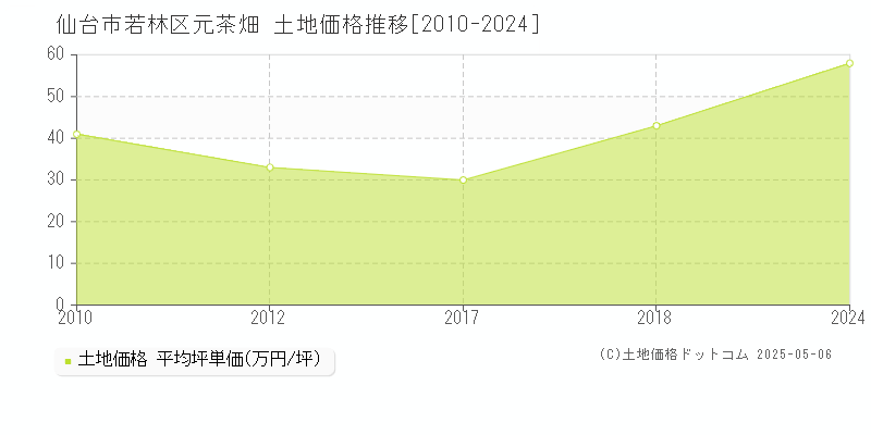 元茶畑(仙台市若林区)の土地価格推移グラフ(坪単価)[2010-2024年]