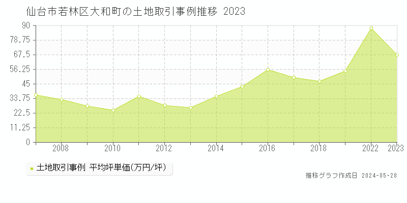 仙台市若林区大和町の土地価格推移グラフ 