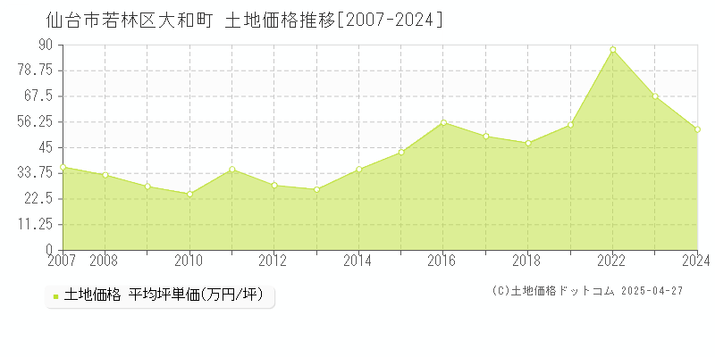 仙台市若林区大和町の土地価格推移グラフ 