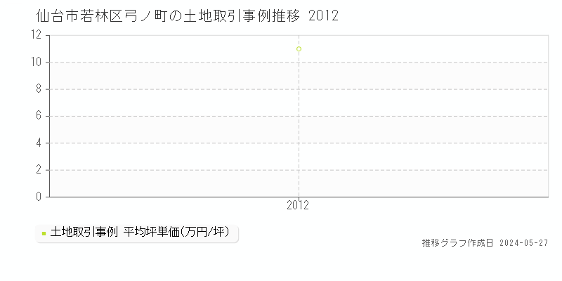 仙台市若林区弓ノ町の土地取引価格推移グラフ 