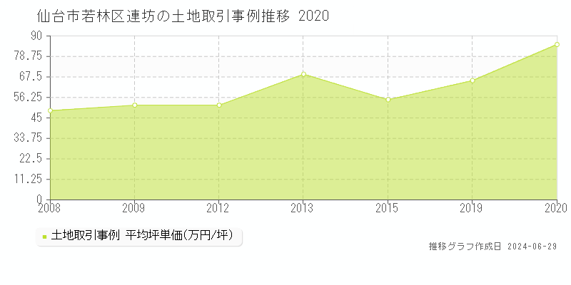 仙台市若林区連坊の土地取引価格推移グラフ 