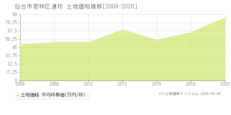 連坊(仙台市若林区)の土地価格推移グラフ(坪単価)[2008-2020年]