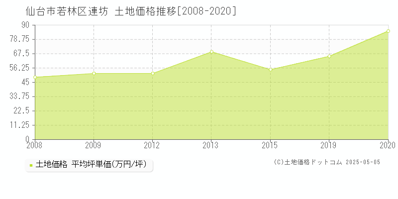 仙台市若林区連坊の土地取引価格推移グラフ 