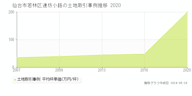 仙台市若林区連坊小路の土地価格推移グラフ 