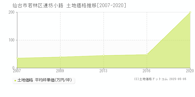 連坊小路(仙台市若林区)の土地価格推移グラフ(坪単価)[2007-2020年]