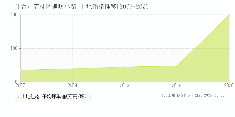 仙台市若林区連坊小路の土地価格推移グラフ 