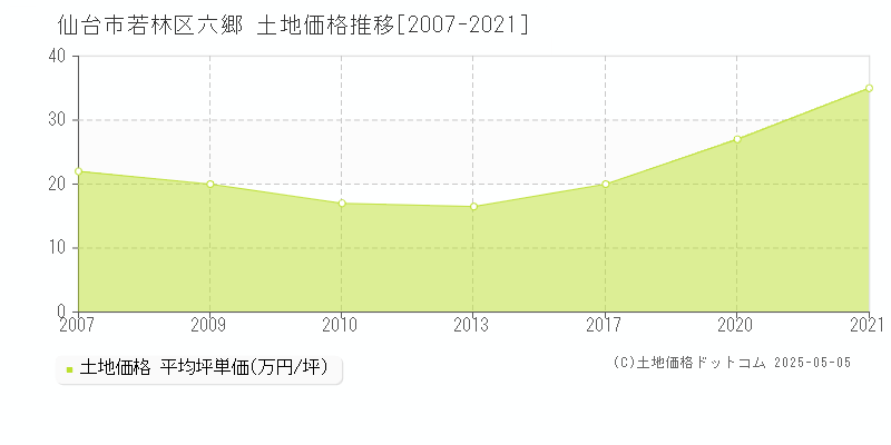 六郷(仙台市若林区)の土地価格推移グラフ(坪単価)[2007-2021年]