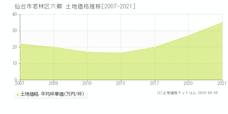 仙台市若林区六郷の土地価格推移グラフ 