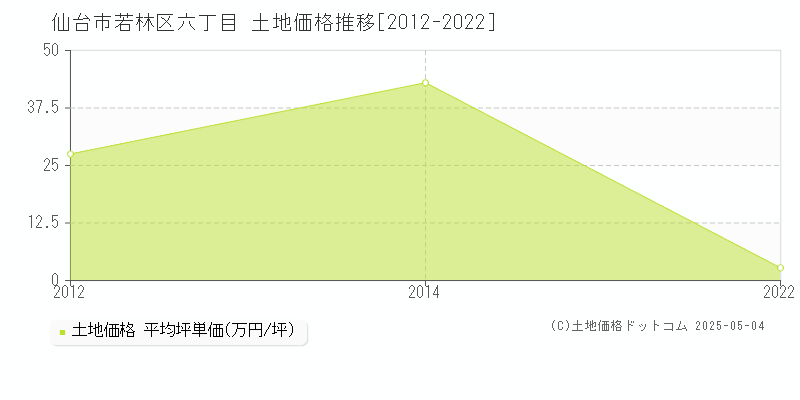 仙台市若林区六丁目の土地価格推移グラフ 