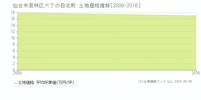 六丁の目北町(仙台市若林区)の土地価格推移グラフ(坪単価)[2009-2016年]