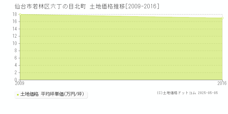 仙台市若林区六丁の目北町の土地価格推移グラフ 