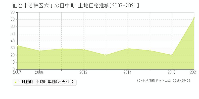 仙台市若林区六丁の目中町の土地取引事例推移グラフ 