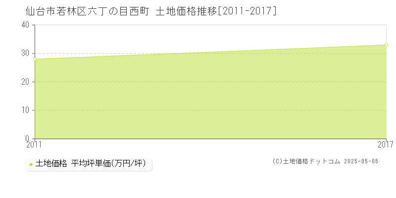 六丁の目西町(仙台市若林区)の土地価格推移グラフ(坪単価)[2011-2017年]