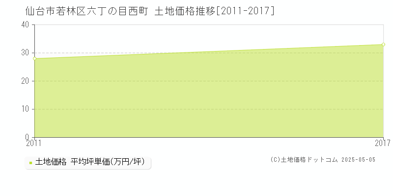 仙台市若林区六丁の目西町の土地価格推移グラフ 