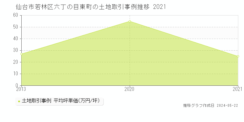 仙台市若林区六丁の目東町の土地価格推移グラフ 