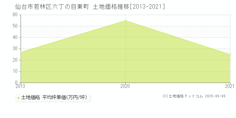 六丁の目東町(仙台市若林区)の土地価格推移グラフ(坪単価)[2013-2021年]
