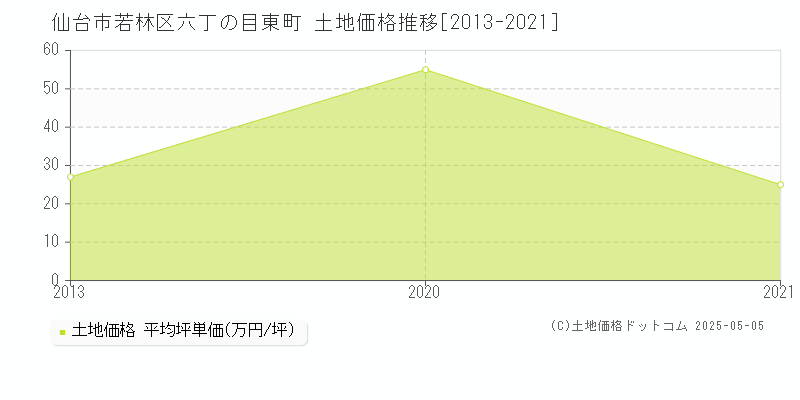 仙台市若林区六丁の目東町の土地価格推移グラフ 