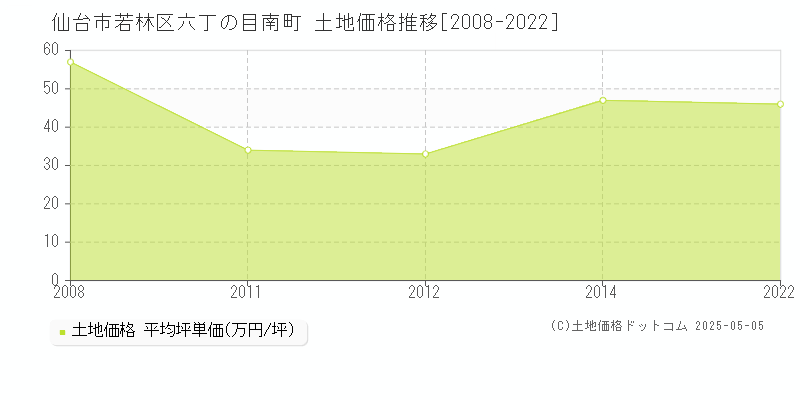 六丁の目南町(仙台市若林区)の土地価格推移グラフ(坪単価)[2008-2022年]