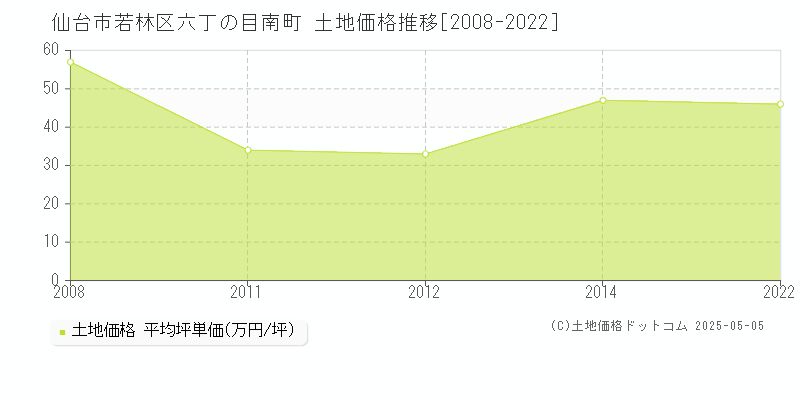 仙台市若林区六丁の目南町の土地価格推移グラフ 