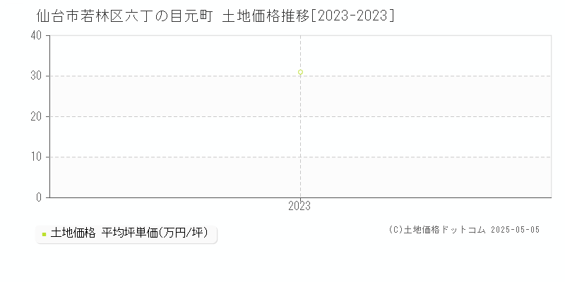 六丁の目元町(仙台市若林区)の土地価格推移グラフ(坪単価)[2023-2023年]