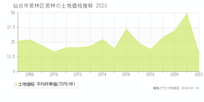 仙台市若林区若林の土地価格推移グラフ 