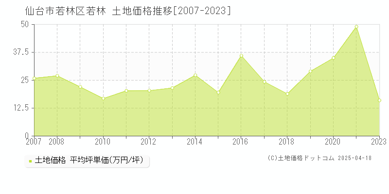 仙台市若林区若林の土地価格推移グラフ 