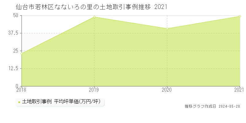仙台市若林区なないろの里の土地価格推移グラフ 