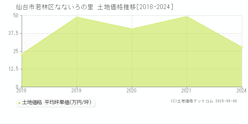 なないろの里(仙台市若林区)の土地価格推移グラフ(坪単価)[2018-2024年]