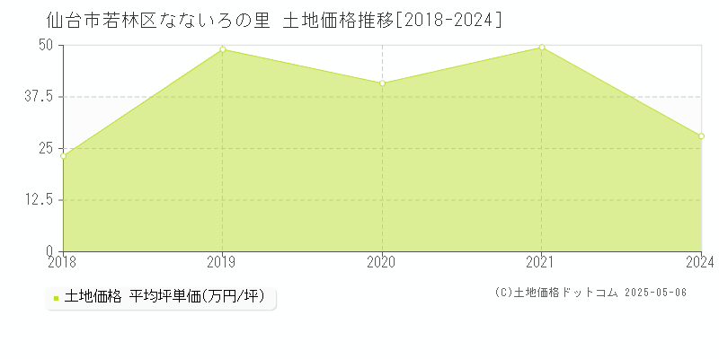 仙台市若林区なないろの里の土地価格推移グラフ 