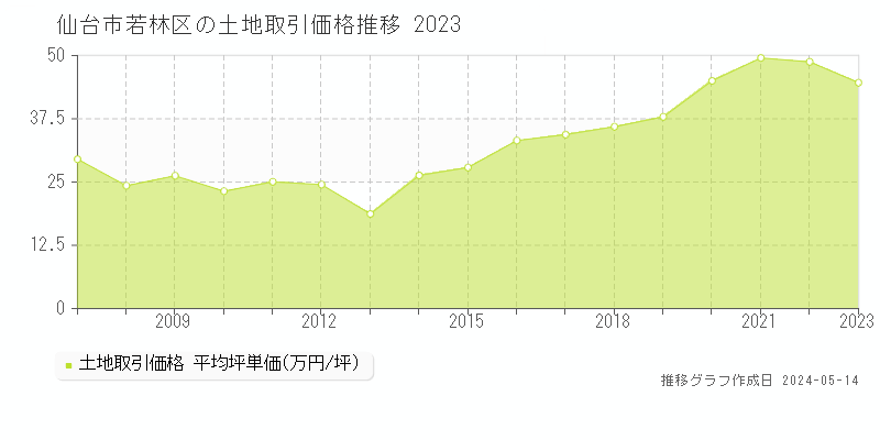 仙台市若林区の土地価格推移グラフ 
