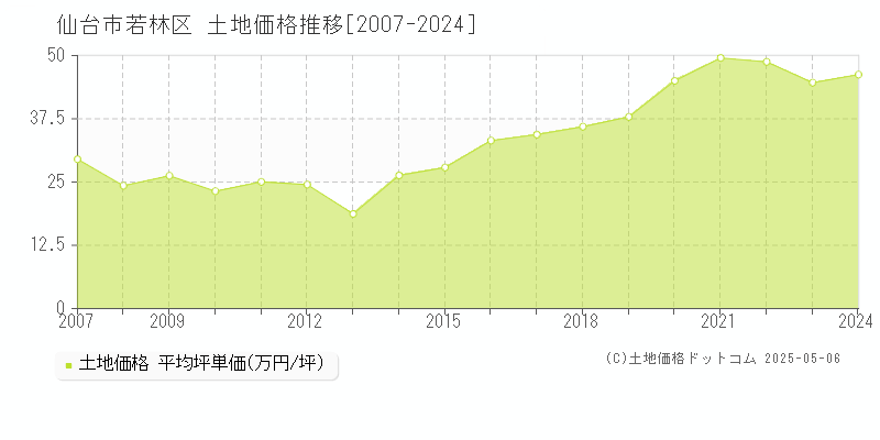 仙台市若林区(宮城県)の土地価格推移グラフ(坪単価)[2007-2024年]
