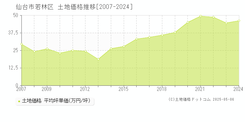 仙台市若林区の土地価格推移グラフ 