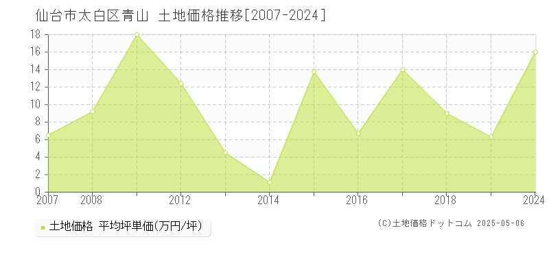 青山(仙台市太白区)の土地価格推移グラフ(坪単価)[2007-2024年]