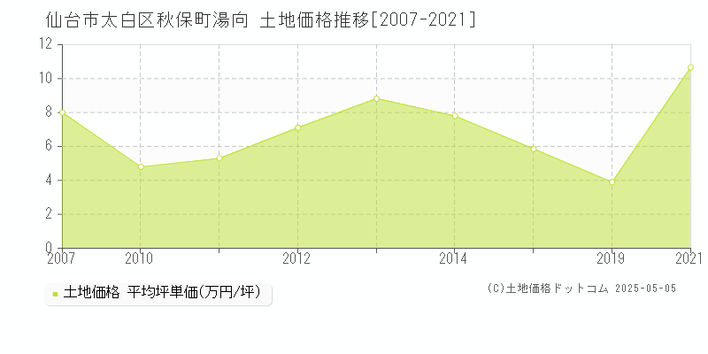 秋保町湯向(仙台市太白区)の土地価格推移グラフ(坪単価)[2007-2021年]