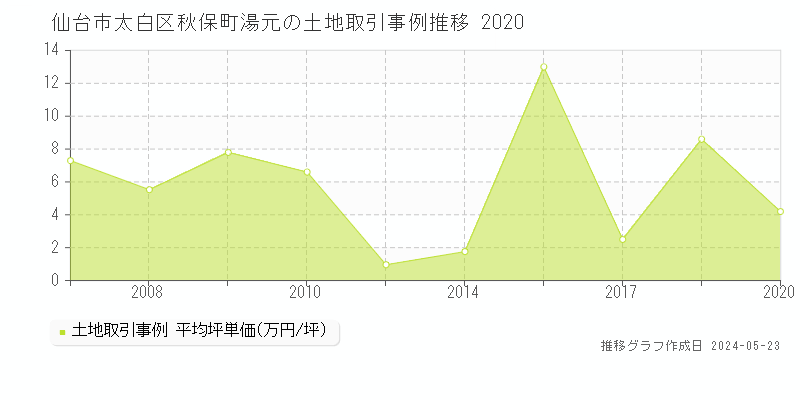 仙台市太白区秋保町湯元の土地価格推移グラフ 