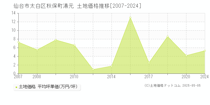 秋保町湯元(仙台市太白区)の土地価格推移グラフ(坪単価)[2007-2024年]