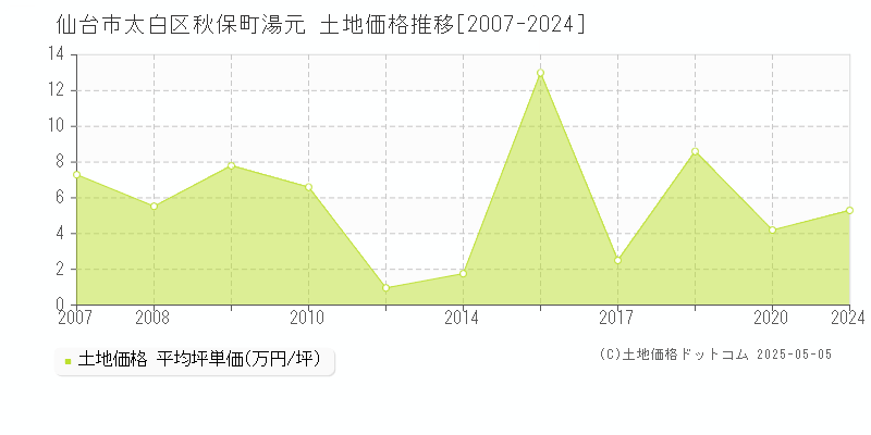 仙台市太白区秋保町湯元の土地価格推移グラフ 