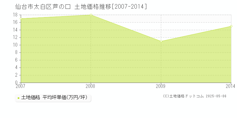 芦の口(仙台市太白区)の土地価格推移グラフ(坪単価)[2007-2014年]