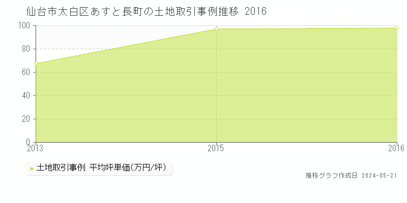 仙台市太白区あすと長町の土地価格推移グラフ 