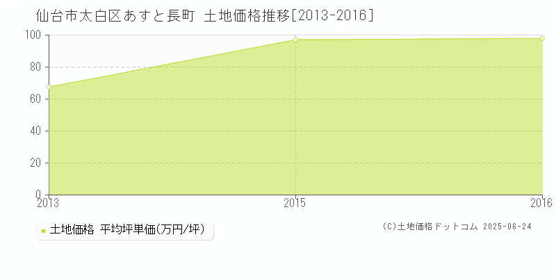 あすと長町(仙台市太白区)の土地価格推移グラフ(坪単価)[2013-2016年]