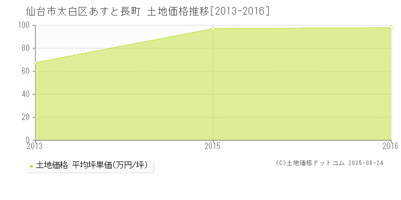 仙台市太白区あすと長町の土地価格推移グラフ 