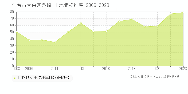 泉崎(仙台市太白区)の土地価格推移グラフ(坪単価)[2008-2023年]
