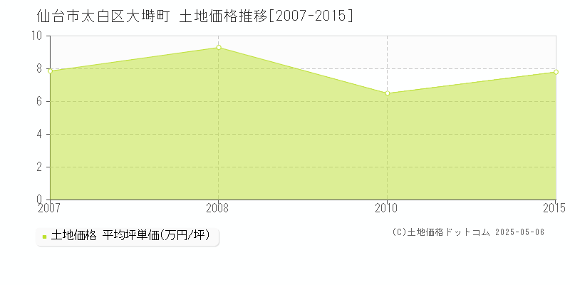 大塒町(仙台市太白区)の土地価格推移グラフ(坪単価)[2007-2015年]