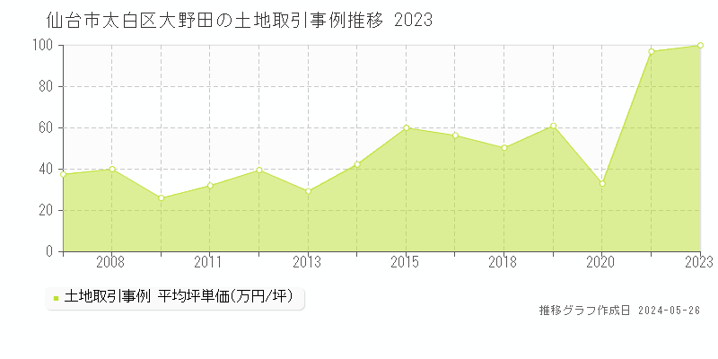 仙台市太白区大野田の土地価格推移グラフ 