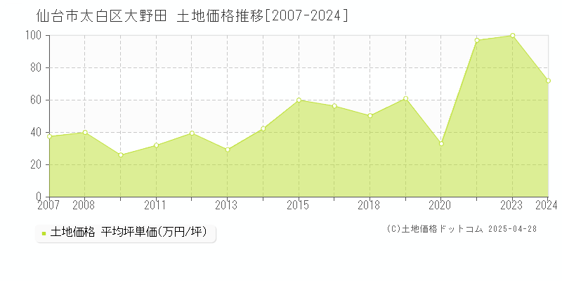 仙台市太白区大野田の土地価格推移グラフ 